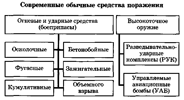 Реферат: Современные средства поражения